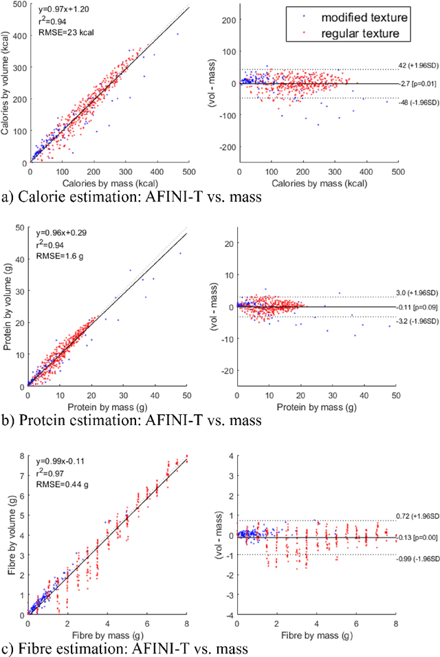 Figure 3 for Enhancing Food Intake Tracking in Long-Term Care with Automated Food Imaging and Nutrient Intake Tracking  Technology
