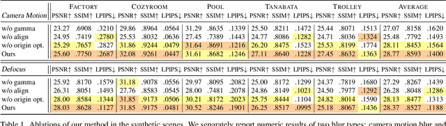 Figure 1 for Deblur-NeRF: Neural Radiance Fields from Blurry Images