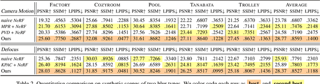 Figure 3 for Deblur-NeRF: Neural Radiance Fields from Blurry Images