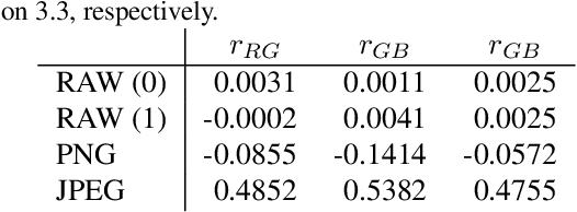 Figure 2 for Noise-Level Estimation from Single Color Image Using Correlations Between Textures in RGB Channels