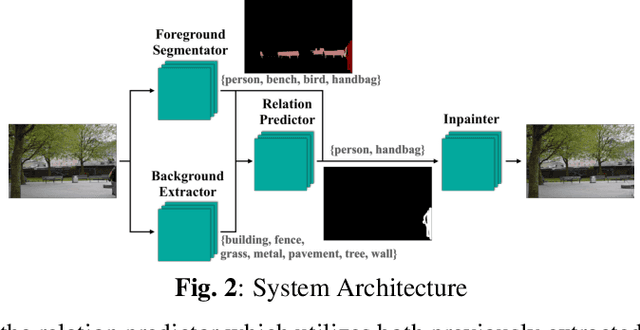 Figure 3 for Context-Aware Automatic Occlusion Removal