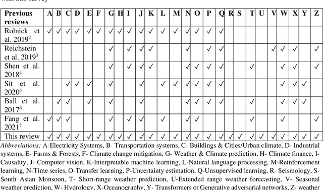 Figure 1 for Machine learning for Earth System Science : A survey, status and future directions for South Asia