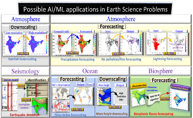 Figure 3 for Machine learning for Earth System Science : A survey, status and future directions for South Asia