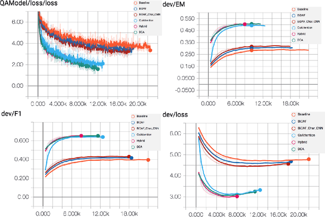 Figure 4 for Pay More Attention - Neural Architectures for Question-Answering