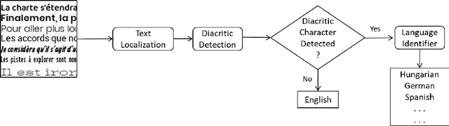 Figure 1 for On-Device Language Identification of Text in Images using Diacritic Characters