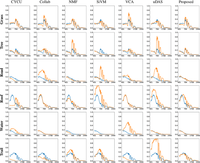 Figure 3 for Deep Hyperspectral Unmixing using Transformer Network