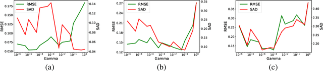 Figure 4 for Deep Hyperspectral Unmixing using Transformer Network