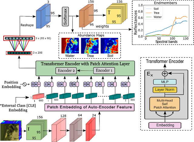 Figure 1 for Deep Hyperspectral Unmixing using Transformer Network