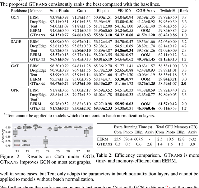 Figure 2 for Empowering Graph Representation Learning with Test-Time Graph Transformation