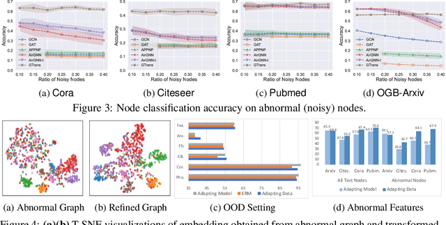 Figure 3 for Empowering Graph Representation Learning with Test-Time Graph Transformation