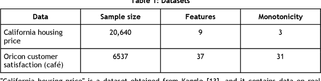 Figure 1 for Constrained Generalized Additive 2 Model with Consideration of High-Order Interactions
