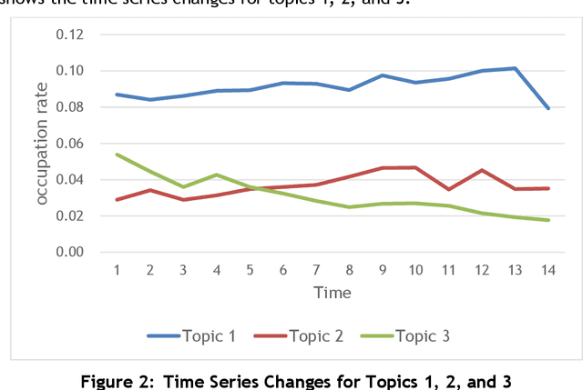 Figure 3 for Technical Progress Analysis Using a Dynamic Topic Model for Technical Terms to Revise Patent Classification Codes