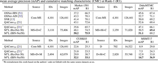 Figure 4 for Learning to Generalize Unseen Domains via Memory-based Multi-Source Meta-Learning for Person Re-Identification