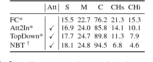 Figure 4 for Object Hallucination in Image Captioning
