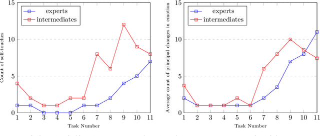 Figure 2 for The Role of Emotion in Problem Solving: First Results from Observing Chess
