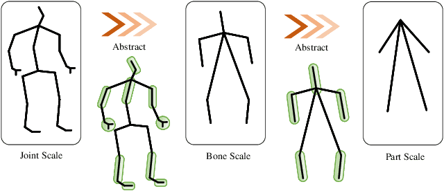 Figure 1 for DMS-GCN: Dynamic Mutiscale Spatiotemporal Graph Convolutional Networks for Human Motion Prediction