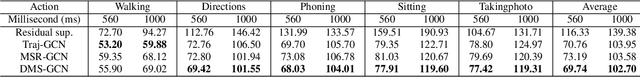 Figure 4 for DMS-GCN: Dynamic Mutiscale Spatiotemporal Graph Convolutional Networks for Human Motion Prediction
