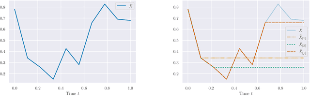 Figure 4 for Framing RNN as a kernel method: A neural ODE approach