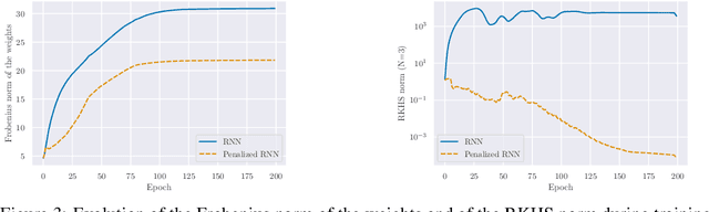 Figure 3 for Framing RNN as a kernel method: A neural ODE approach