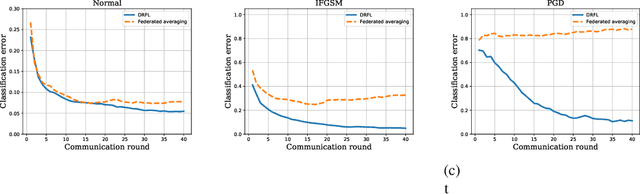 Figure 4 for Robust, Deep, and Reinforcement Learning for Management of Communication and Power Networks