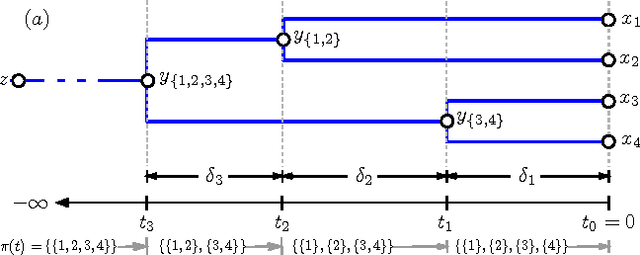Figure 1 for Bayesian Multitask Learning with Latent Hierarchies