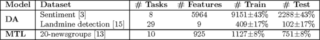 Figure 2 for Bayesian Multitask Learning with Latent Hierarchies