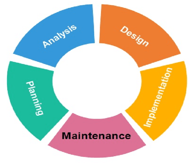 Figure 1 for Anvaya: An Algorithm and Case-Study on Improving the Goodness of Software Process Models generated by Mining Event-Log Data in Issue Tracking System