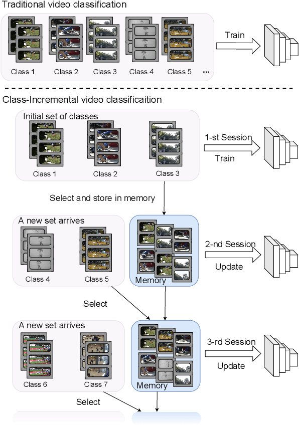 Figure 1 for When Video Classification Meets Incremental Classes