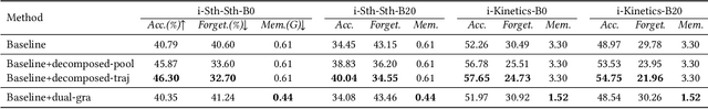 Figure 2 for When Video Classification Meets Incremental Classes