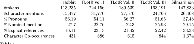 Figure 1 for One Graph to Rule them All: Using NLP and Graph Neural Networks to analyse Tolkien's Legendarium