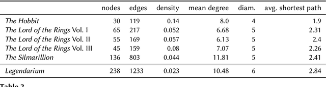 Figure 4 for One Graph to Rule them All: Using NLP and Graph Neural Networks to analyse Tolkien's Legendarium