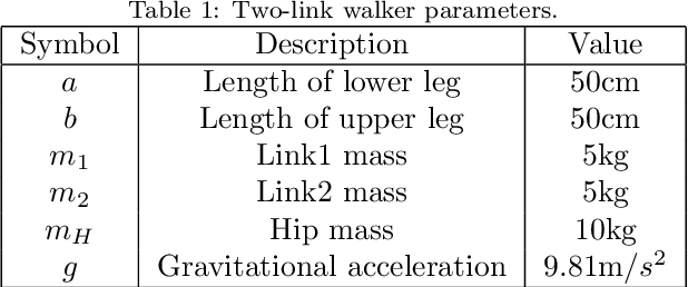 Figure 2 for Finite-time disturbance reconstruction and robust fractional-order controller design for hybrid port-Hamiltonian dynamics of biped robots