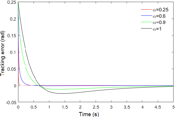 Figure 3 for Finite-time disturbance reconstruction and robust fractional-order controller design for hybrid port-Hamiltonian dynamics of biped robots