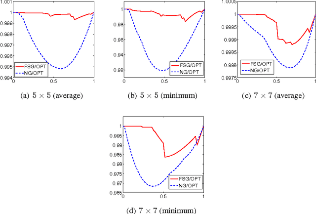 Figure 4 for Sequential Relevance Maximization with Binary Feedback