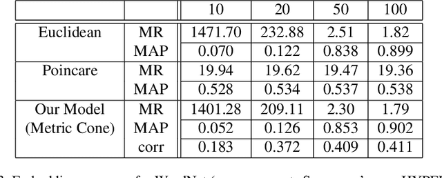 Figure 4 for Enhancing Hierarchical Information by Using Metric Cones for Graph Embedding