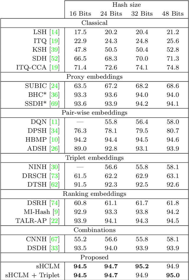 Figure 2 for Deep Hashing with Hash-Consistent Large Margin Proxy Embeddings