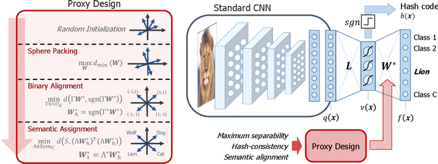 Figure 1 for Deep Hashing with Hash-Consistent Large Margin Proxy Embeddings