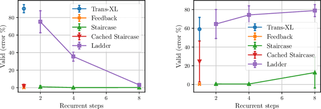 Figure 3 for Staircase Attention for Recurrent Processing of Sequences