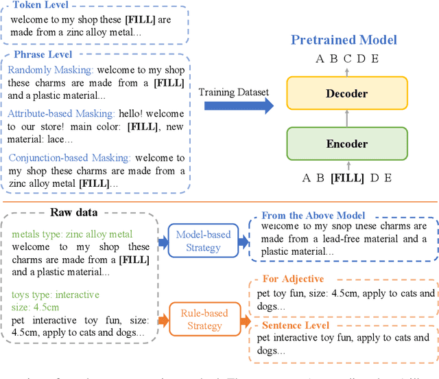 Figure 4 for Draft, Command, and Edit: Controllable Text Editing in E-Commerce
