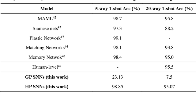 Figure 4 for Brain-inspired global-local hybrid learning towards human-like intelligence