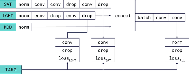 Figure 2 for Synthetic weather radar using hybrid quantum-classical machine learning