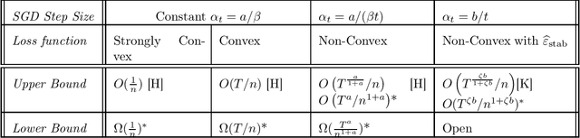 Figure 1 for Stability of SGD: Tightness Analysis and Improved Bounds