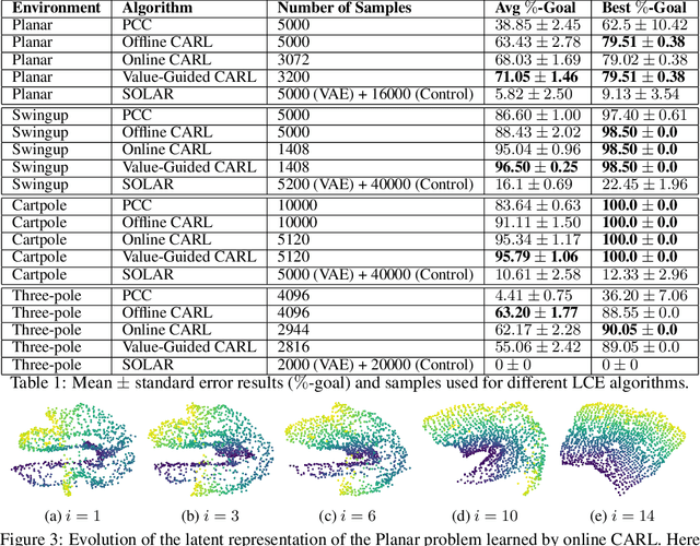 Figure 2 for Control-Aware Representations for Model-based Reinforcement Learning