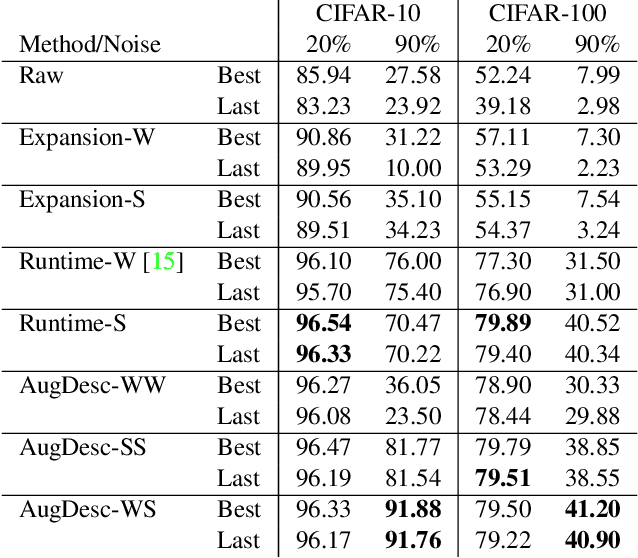 Figure 2 for Augmentation Strategies for Learning with Noisy Labels