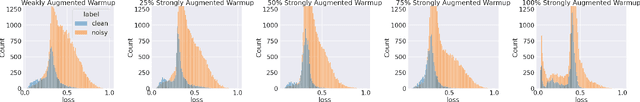 Figure 4 for Augmentation Strategies for Learning with Noisy Labels