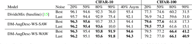 Figure 3 for Augmentation Strategies for Learning with Noisy Labels