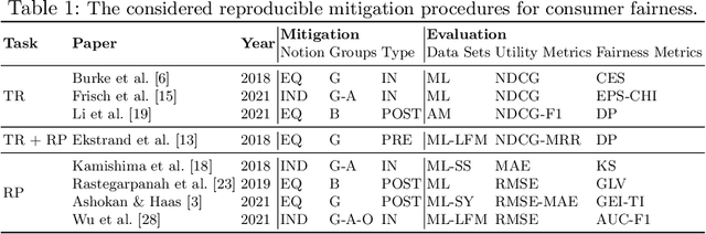 Figure 2 for Consumer Fairness in Recommender Systems: Contextualizing Definitions and Mitigations