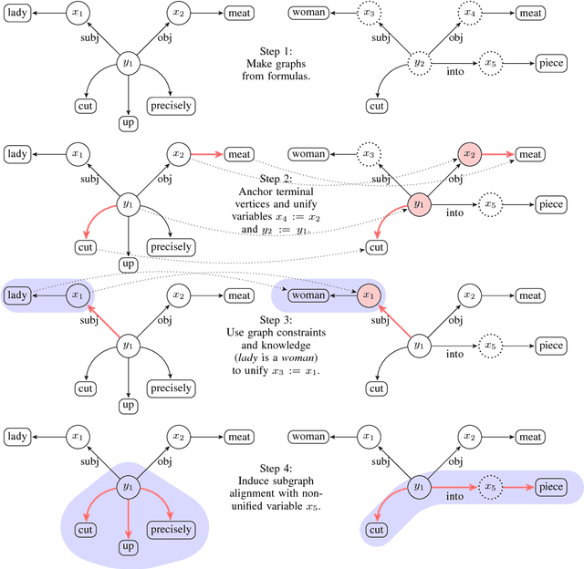 Figure 3 for Acquisition of Phrase Correspondences using Natural Deduction Proofs