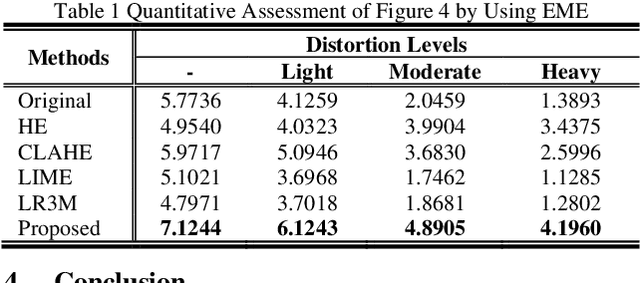Figure 2 for Weighted Histogram Equalization Using Entropy of Probability Density Function