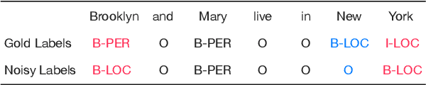Figure 1 for Noisy-Labeled NER with Confidence Estimation